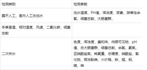 二次供水常规检测项目