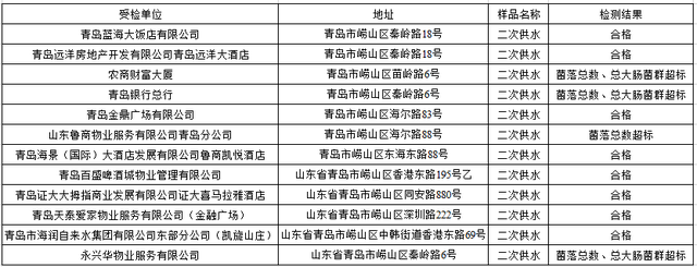 2020年1-8月 崂山区二次供水水质检测表